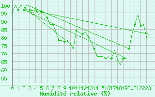 Courbe de l'humidit relative pour Groningen Airport Eelde