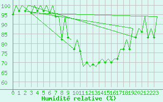 Courbe de l'humidit relative pour Lugano (Sw)