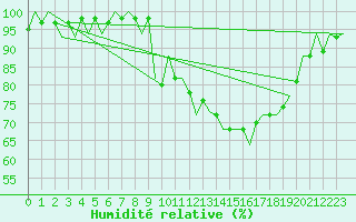 Courbe de l'humidit relative pour Cranwell