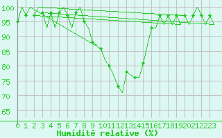 Courbe de l'humidit relative pour Boscombe Down