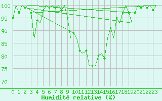 Courbe de l'humidit relative pour Salzburg-Flughafen