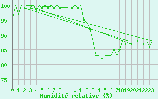 Courbe de l'humidit relative pour Platform Awg-1 Sea