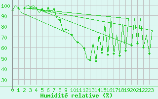Courbe de l'humidit relative pour Tirgu Mures