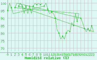 Courbe de l'humidit relative pour Fassberg