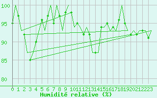 Courbe de l'humidit relative pour Culdrose