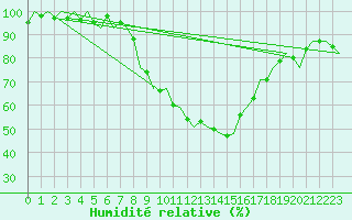 Courbe de l'humidit relative pour Maastricht / Zuid Limburg (PB)