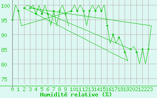 Courbe de l'humidit relative pour Luxembourg (Lux)