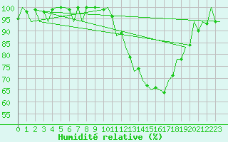 Courbe de l'humidit relative pour Huesca (Esp)