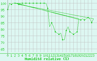 Courbe de l'humidit relative pour Woensdrecht