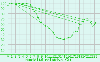 Courbe de l'humidit relative pour Volkel