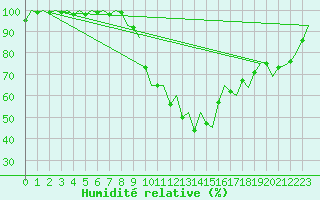 Courbe de l'humidit relative pour Eindhoven (PB)