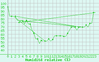 Courbe de l'humidit relative pour Luqa