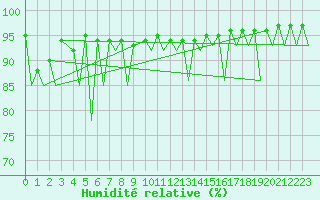 Courbe de l'humidit relative pour Oslo / Gardermoen