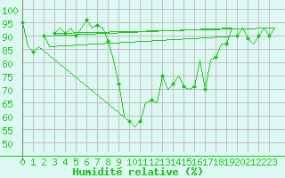 Courbe de l'humidit relative pour Leon / Virgen Del Camino