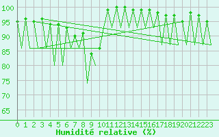 Courbe de l'humidit relative pour Oradea