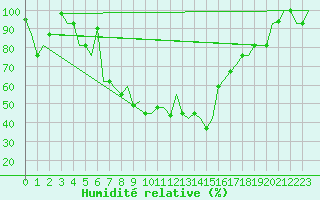 Courbe de l'humidit relative pour Minsk