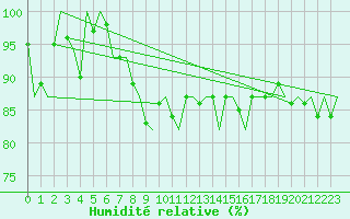 Courbe de l'humidit relative pour Amsterdam Airport Schiphol
