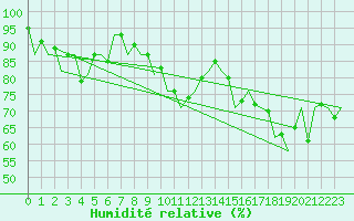 Courbe de l'humidit relative pour Stornoway