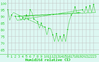 Courbe de l'humidit relative pour Bonn (All)