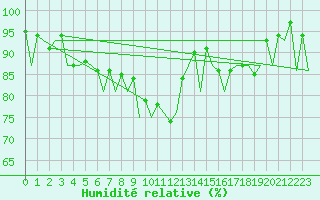 Courbe de l'humidit relative pour Bonn (All)