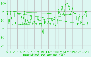 Courbe de l'humidit relative pour Kirkwall Airport