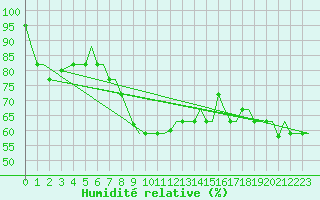 Courbe de l'humidit relative pour Alghero