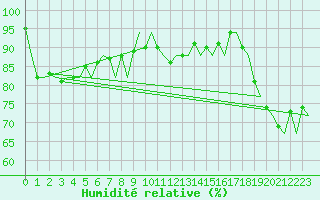 Courbe de l'humidit relative pour Platform F16-a Sea