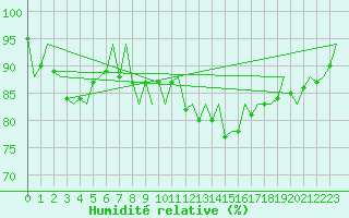 Courbe de l'humidit relative pour Platform F16-a Sea