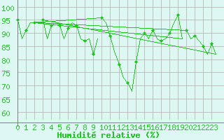 Courbe de l'humidit relative pour Farnborough