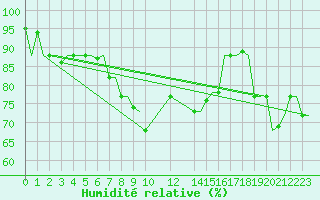 Courbe de l'humidit relative pour Cagliari / Elmas