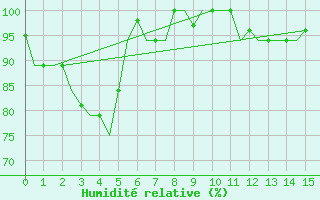 Courbe de l'humidit relative pour Batan, Sumatra