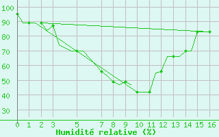 Courbe de l'humidit relative pour Coimbatore / Peelamedu