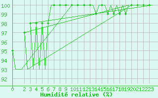 Courbe de l'humidit relative pour Luxembourg (Lux)