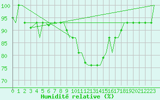 Courbe de l'humidit relative pour Milan (It)