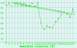 Courbe de l'humidit relative pour Milan (It)