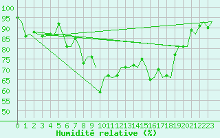 Courbe de l'humidit relative pour Vlissingen