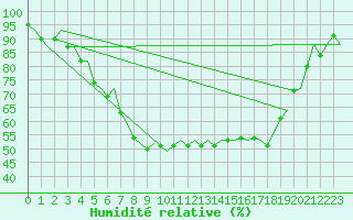 Courbe de l'humidit relative pour Uppsala
