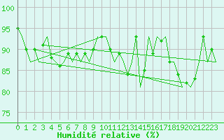 Courbe de l'humidit relative pour Celle