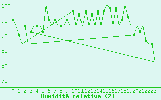 Courbe de l'humidit relative pour Le Goeree