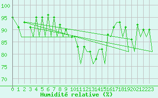 Courbe de l'humidit relative pour Kirkwall Airport