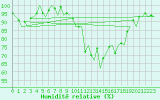 Courbe de l'humidit relative pour Cork Airport