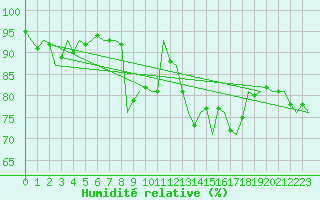 Courbe de l'humidit relative pour Luxembourg (Lux)