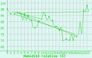 Courbe de l'humidit relative pour Alesund / Vigra