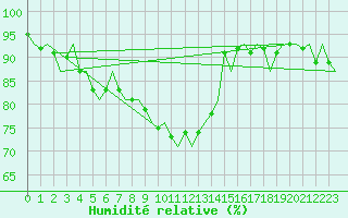 Courbe de l'humidit relative pour Maastricht / Zuid Limburg (PB)