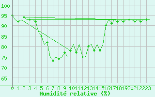 Courbe de l'humidit relative pour Muenster / Osnabrueck