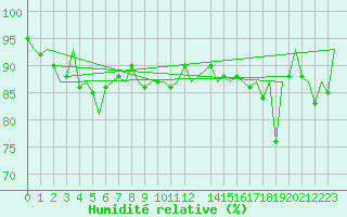 Courbe de l'humidit relative pour Platform K14-fa-1c Sea