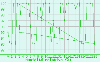 Courbe de l'humidit relative pour Vamdrup