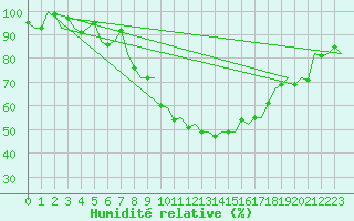 Courbe de l'humidit relative pour Maastricht / Zuid Limburg (PB)