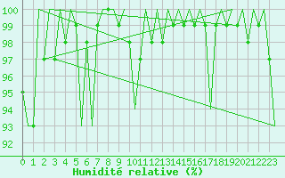 Courbe de l'humidit relative pour Cork Airport