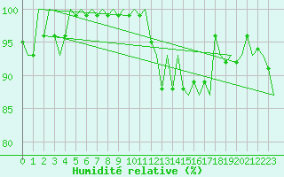 Courbe de l'humidit relative pour Lechfeld